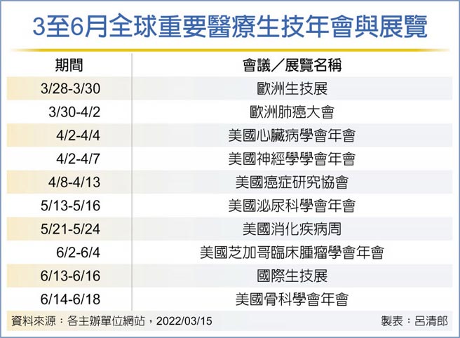 3至6月全球重要医疗生技年会与展览