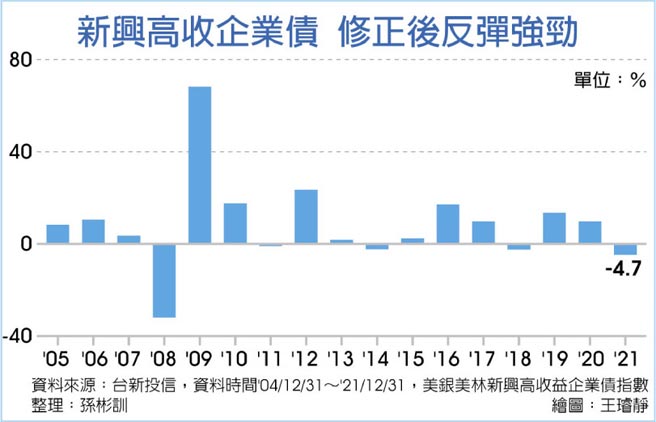 新兴高收企业债 修正后反弹强劲