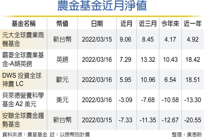 农金基金近月净值
