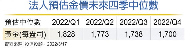 法人預估金價未來四季中位數