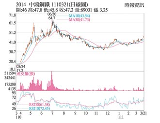 熱門股－中鴻 法人大買股價續攻