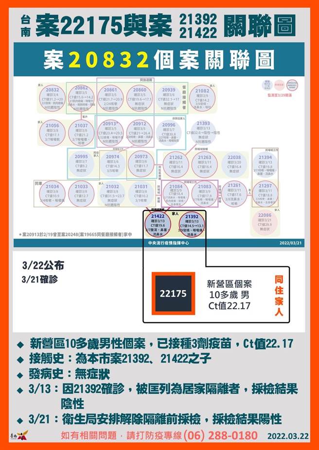 台南22日新增1起本土病例，隔離期滿前由衛生局安排採檢後陽性確診。(台南市衛生局提供／曹婷婷台南傳真)