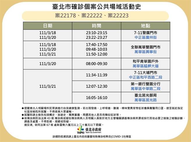 北市衛生局公布案22178、22222和22223公共場域足跡。（北市衛生局提供／游念育台北傳真）