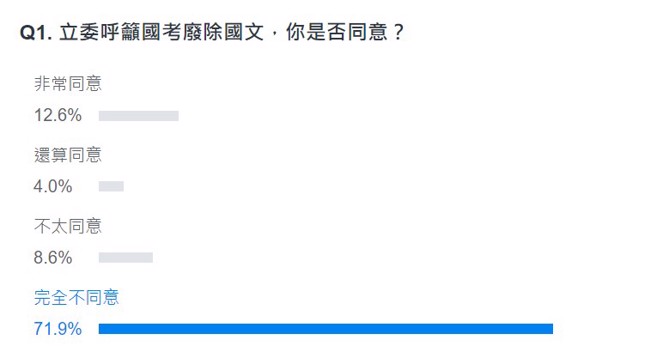 网友投票结果。(图 翻摄自YAHOO)