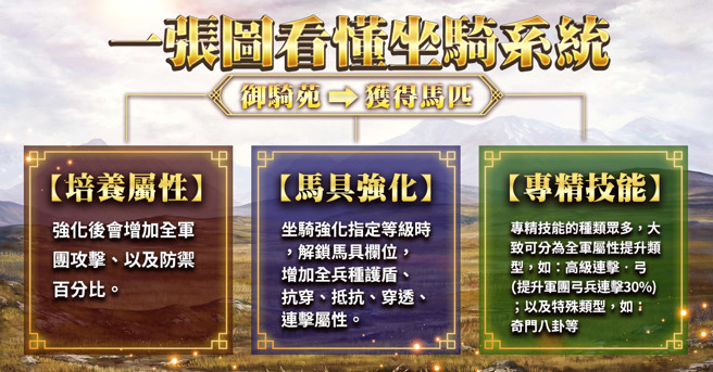 《三国群英传-霸王之业》全新坐骑系统改版 快来培养专属于你的千里良驹吧