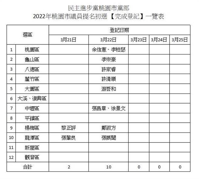 民进党桃园市议员参选登记迈入第二天，累计12人完成登记。(民进党桃园市党部提供／蔡依珍桃园传真)