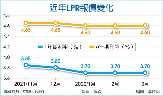 近年LPR报价变化