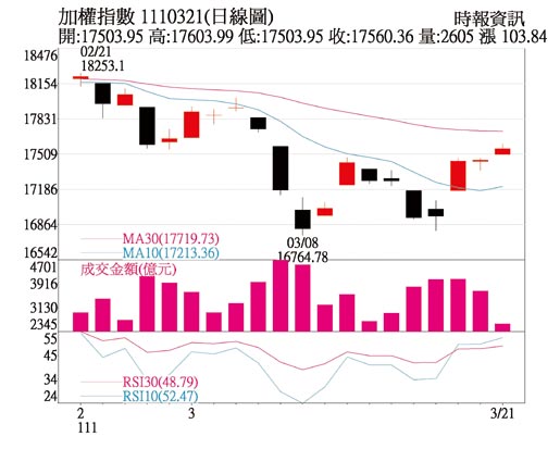 加權指數 1110321(日線圖)