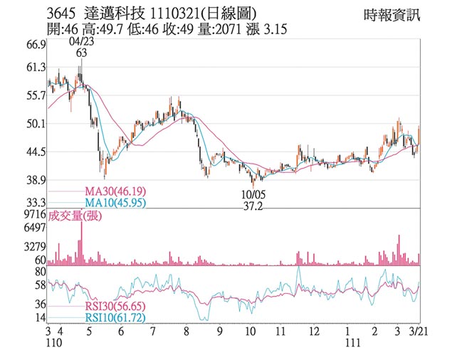 3645 达迈科技 1110321(日线图)