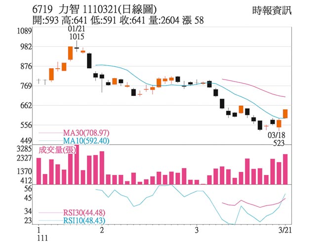 6719 力智 1110321(日線圖)