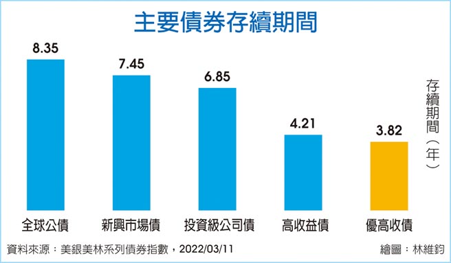 主要债券存续期间