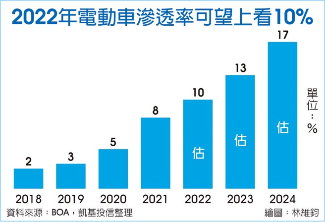 2022年电动车渗透率可望上升10%