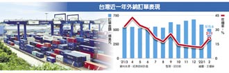 首度2月站上500億美元 外銷訂單 最強２月