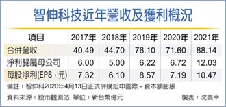 智伸科 去年獲利大賺一股本