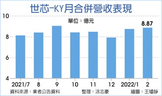 世芯-KY 全年挑戰賺三個股本