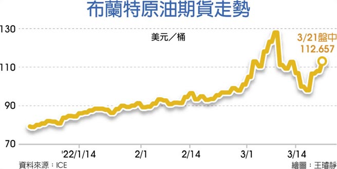 布兰特原油期货走势