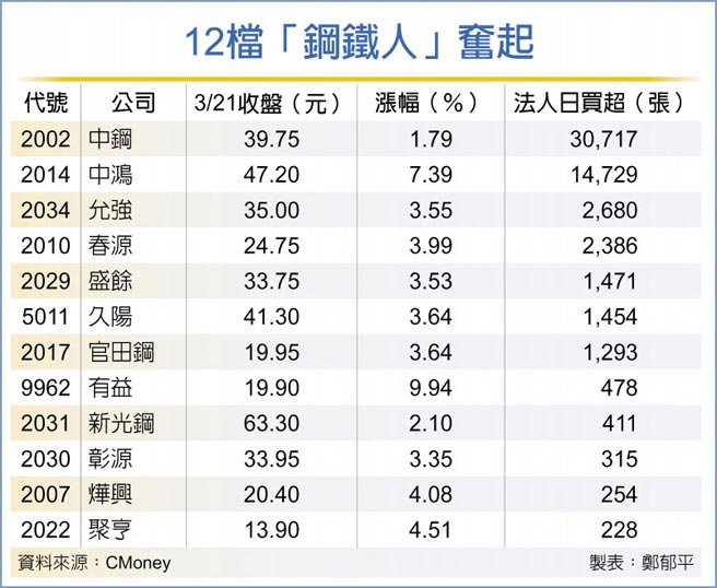 12檔「钢铁人」奋起