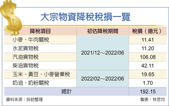 大宗物资降税税损一览