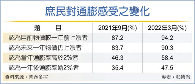 庶民对通膨感受之变化