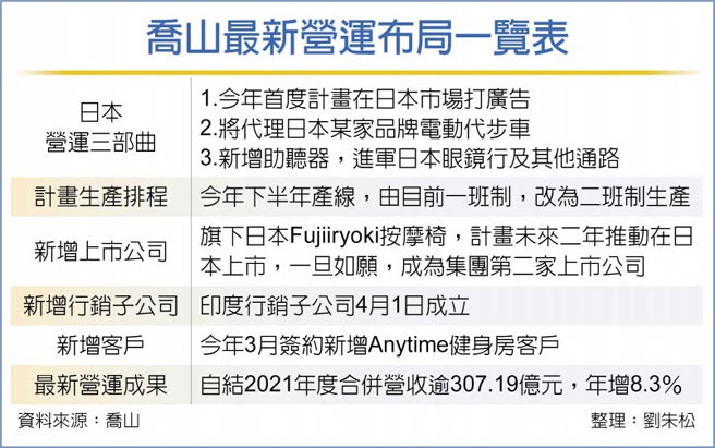 乔山最新营运布局一览表