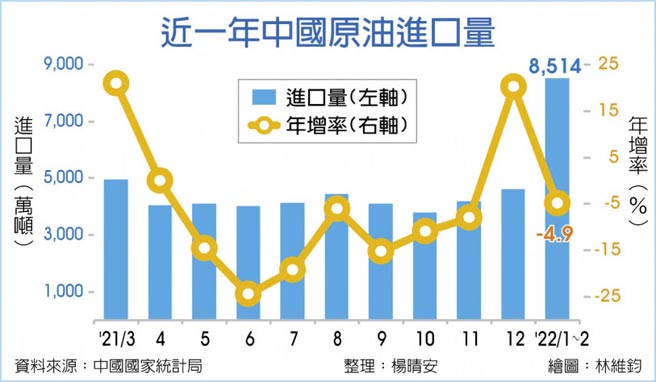 近一年中国原油进口量