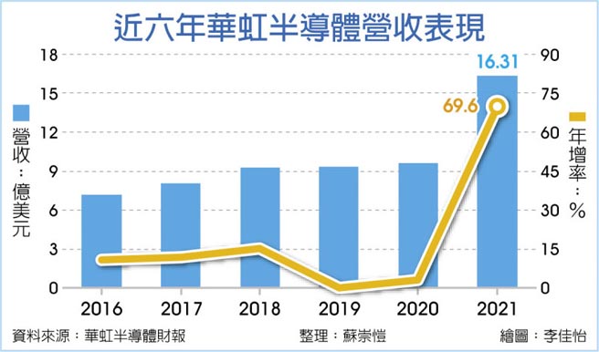 近六年華虹半導體營收表現