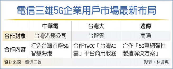 电信三雄5G企业用户市场最新布局