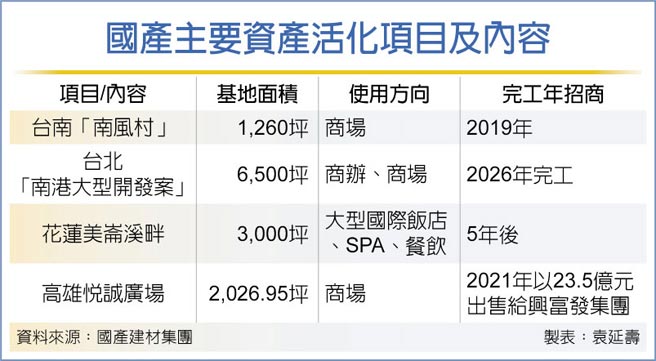 国产主要资产活化项目及内容