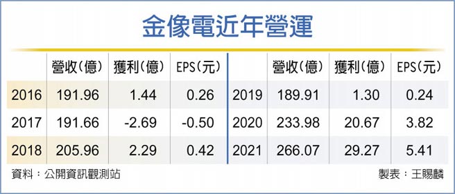 金像电近年营运