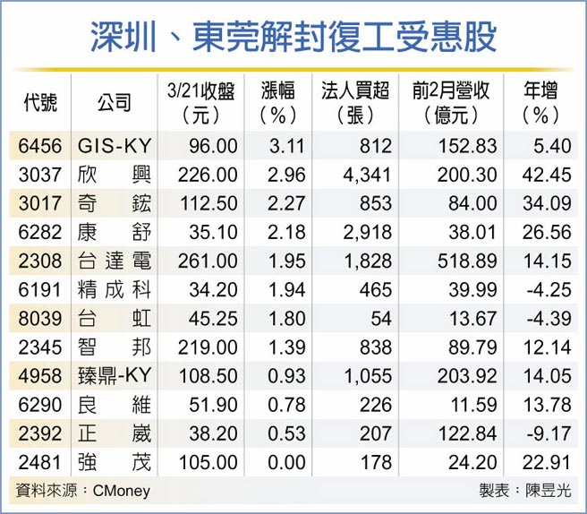 深圳、东莞解封復工受惠股