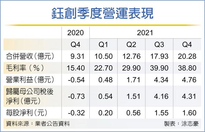 鈺創季度營運表現