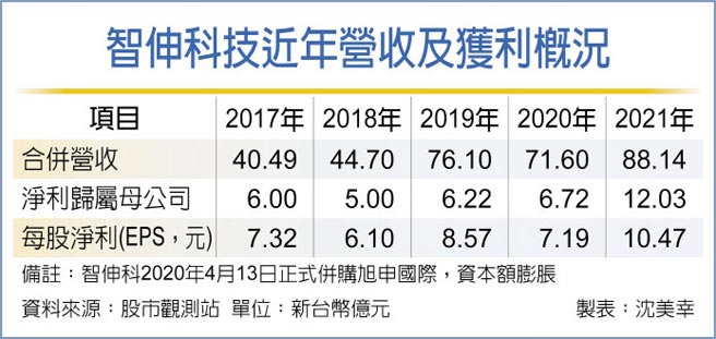 智伸科技近年營收及獲利概況