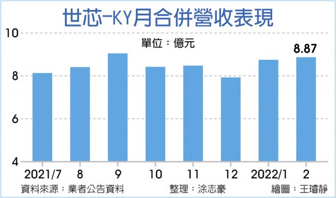 世芯-KY月合併營收表現