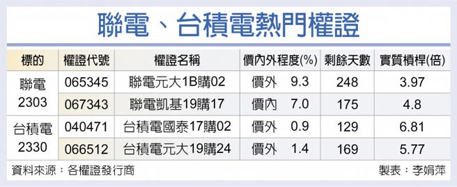联电、台积电热门权证