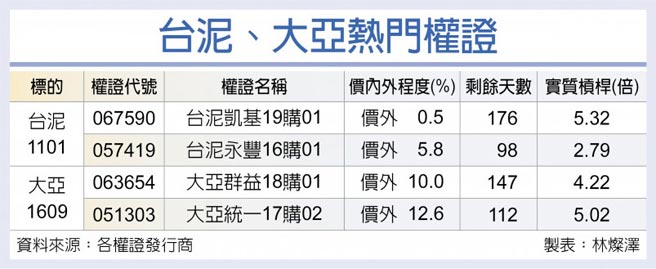 台泥、大亞熱門權證