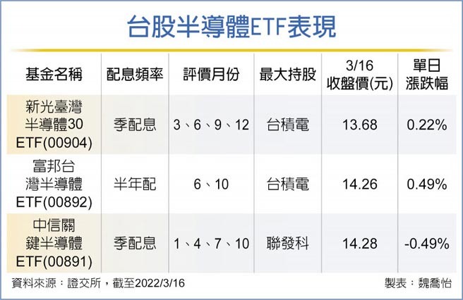 台股半導體ETF表現