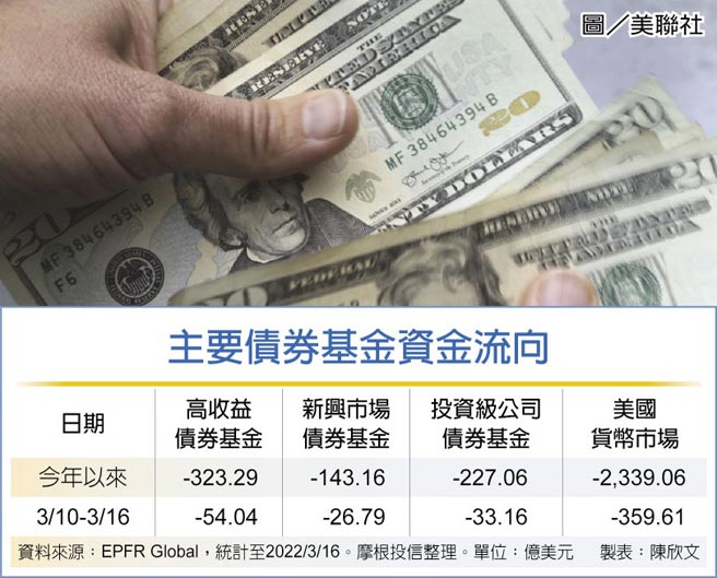 主要債券基金資金流向  圖／美聯社