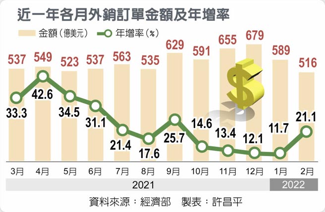 近一年各月外銷訂單金額及年增率