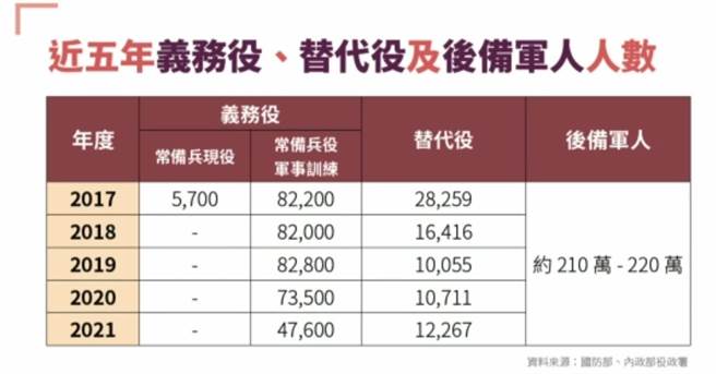 近五年義務役與替代役人數。 自立委林靜儀辦公室