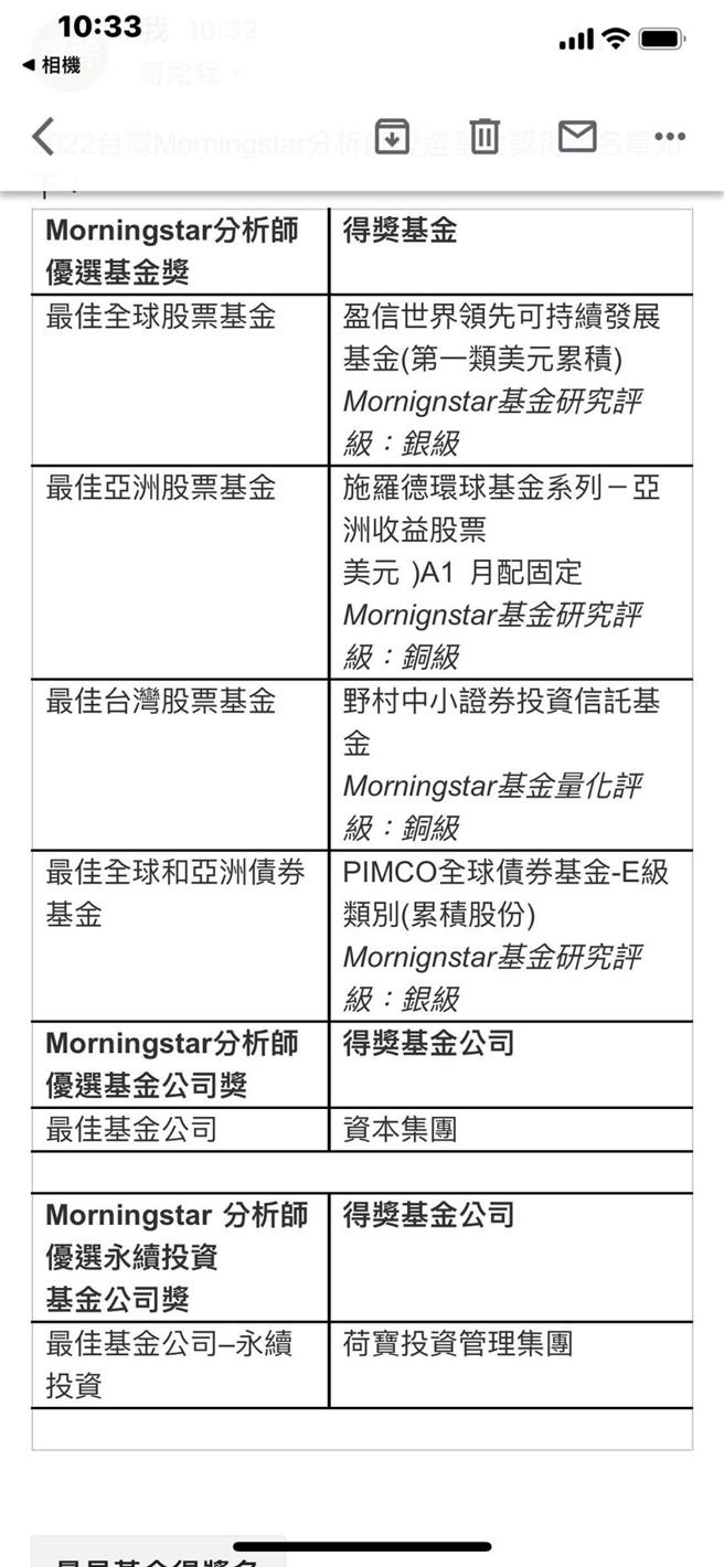 （Morningstar公布2022台灣基金得獎名單。圖／Morningstar提供）