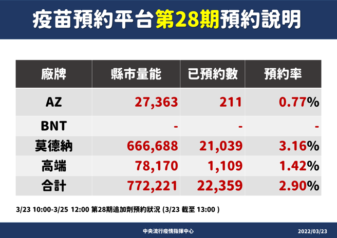 第28期疫苗23日开放预约，共提供77万剂疫苗。(图/指挥中心提供)