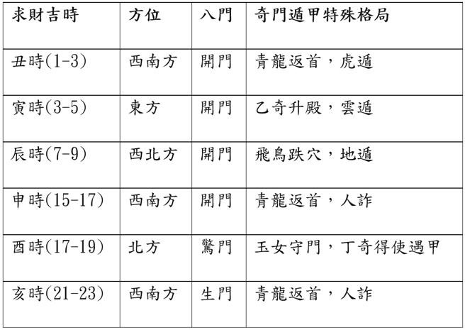 六富日选择吉格、吉时、吉方，求财最灵验。（图／旺好运提供）