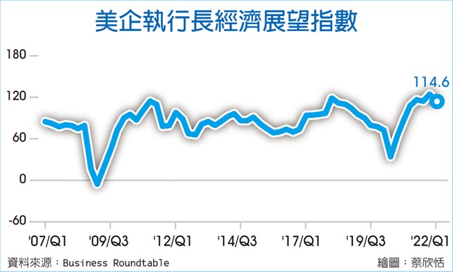 美企执行长经济展望指数