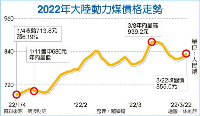 2022年大陸動力煤價格走勢
