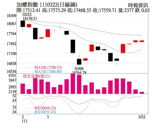加權指數 1110322(日線圖)
