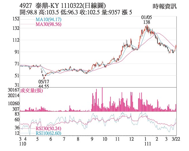4927 泰鼎-KY 1110322