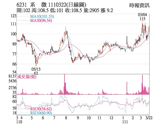 6231 系微 1110322(日线图)