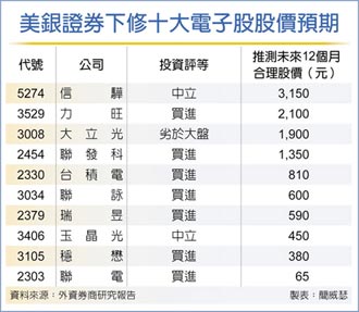 十電子指標股 美銀砍目標價