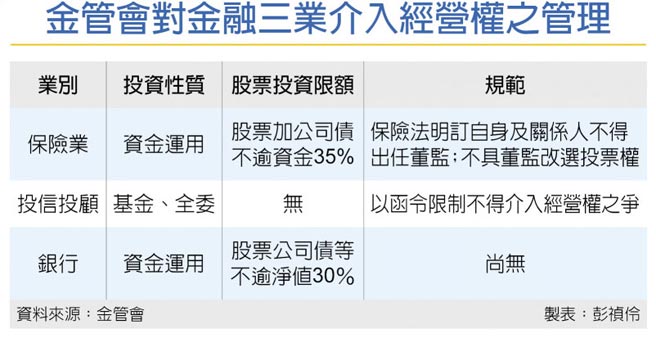 金管会对金融三业介入经营权之管理