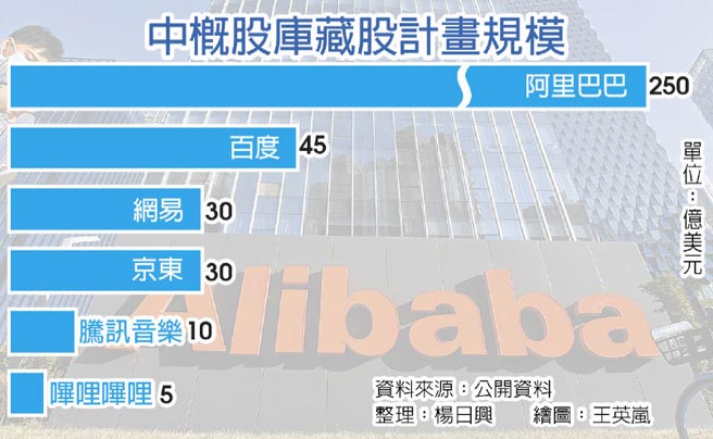 中概股库藏股计画规模